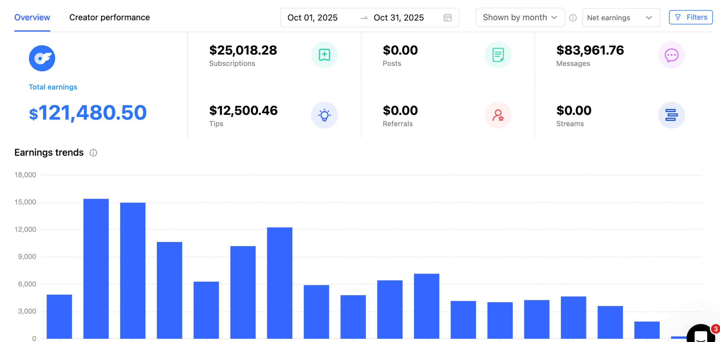 Creator earnings dashboard